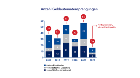 Statistik zu den Geldautomatensprengungen der letzten Jahre