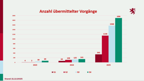 Anzahl übermittelter Vorgänge